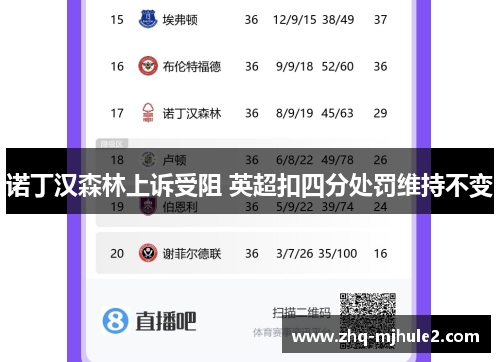 诺丁汉森林上诉受阻 英超扣四分处罚维持不变 诺丁汉森林上诉受阻 英超扣四分处罚维持不变
